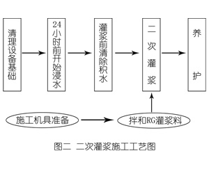 广水灌浆料施工工艺—文字完整版